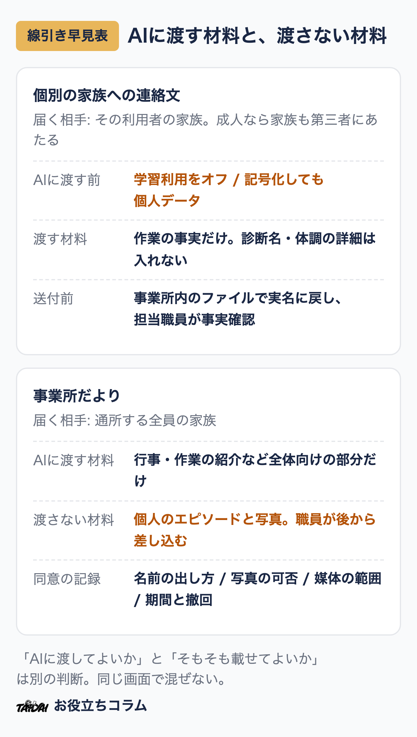 連絡文はAIに渡し、だよりの個人部分は渡さない。線引きの早見表