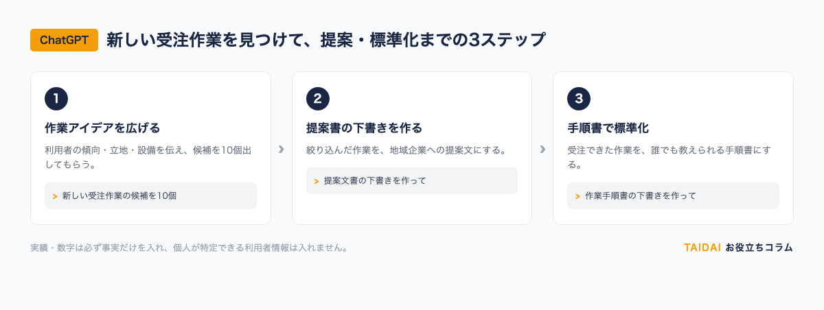 ChatGPTで新しい受注作業を見つける3ステップ