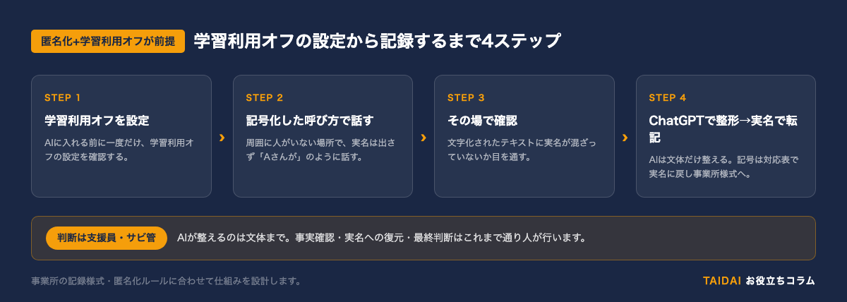学習利用オフの設定から匿名化して記録するまでの4ステップ
