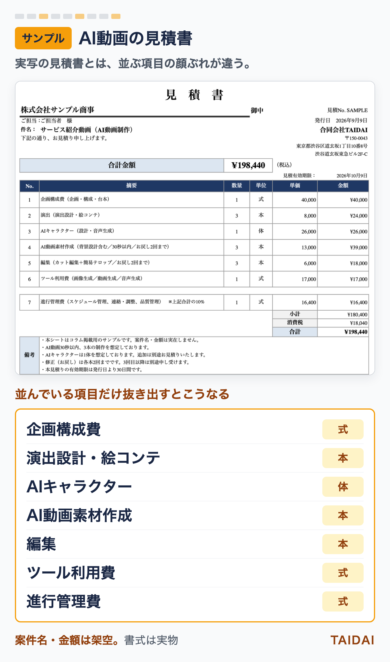 AI動画制作の見積書のサンプル（案件名・金額は架空。合計19万8,440円）。企画構成費（1式）／演出 演出設計・絵コンテ（3本）／AIキャラクター 設計・音声生成（1体）／AI動画素材作成 背景設計含む・30秒以内（3本）／編集（3本）／ツール利用費（1式）／進行管理費 上記合計の10%（1式）。下段は並んでいる項目だけを抜き出したもの。実写の見積書には無い行が並び、単位は式・本・体だけで「日」と「人」が出てこない