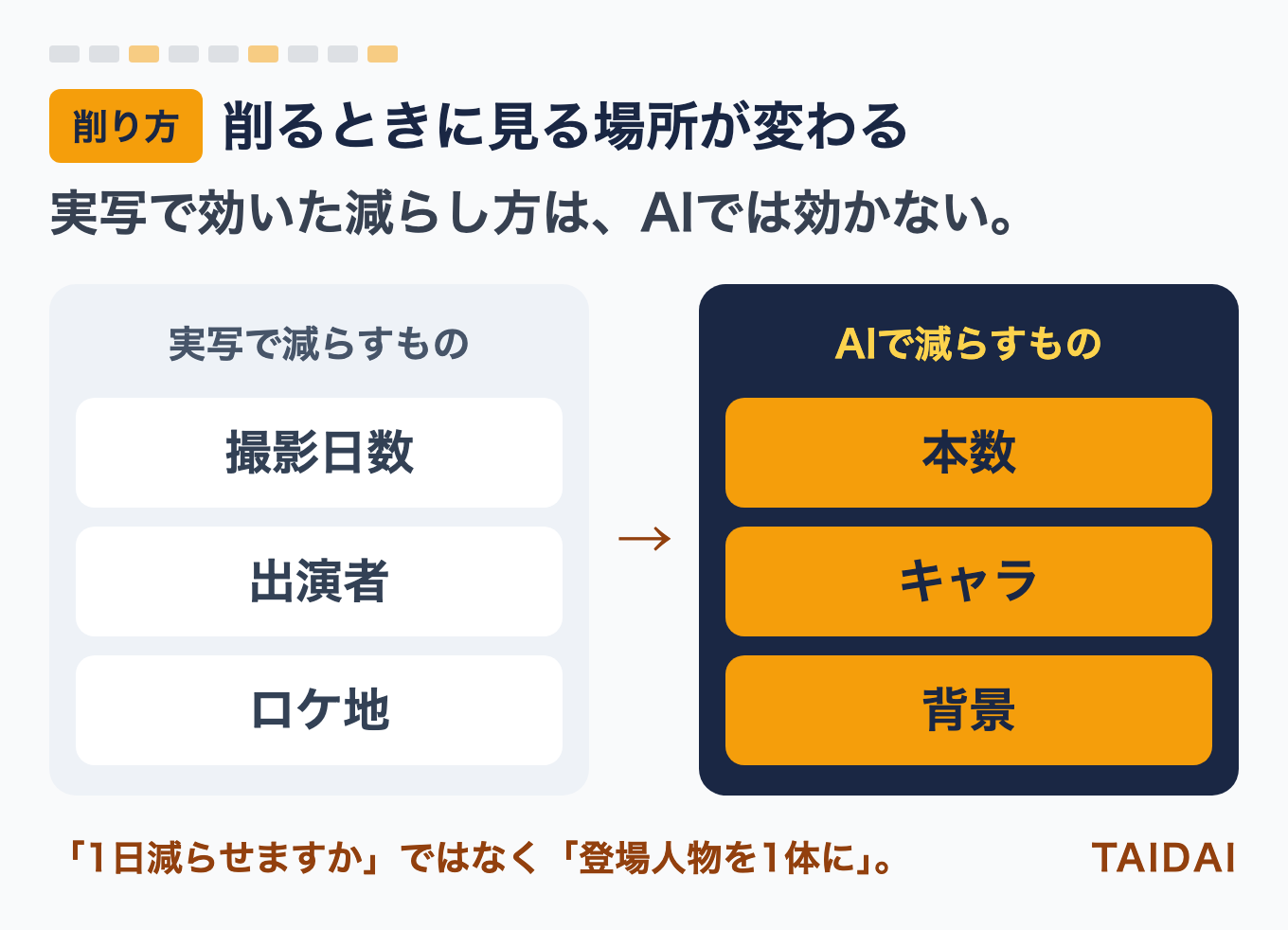 削るときに見る場所が変わる図：実写で減らすのは撮影日数・出演者・ロケ地。AI動画で減らすのは本数・キャラクター・背景。「1日減らせますか」ではなく「登場人物を1体に」が効く