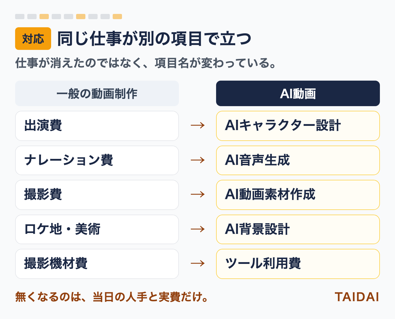一般の動画制作とAI動画の見積書の対応表：出演費はAIキャラクター設計へ、ナレーション費はAI音声生成へ、撮影費はAI動画素材作成へ、ロケ地・美術はAI背景設計へ、撮影機材費はツール利用費へ置き換わる。仕事が消えたのではなく項目名が変わっている。無くなるのは当日の人手と実費だけ