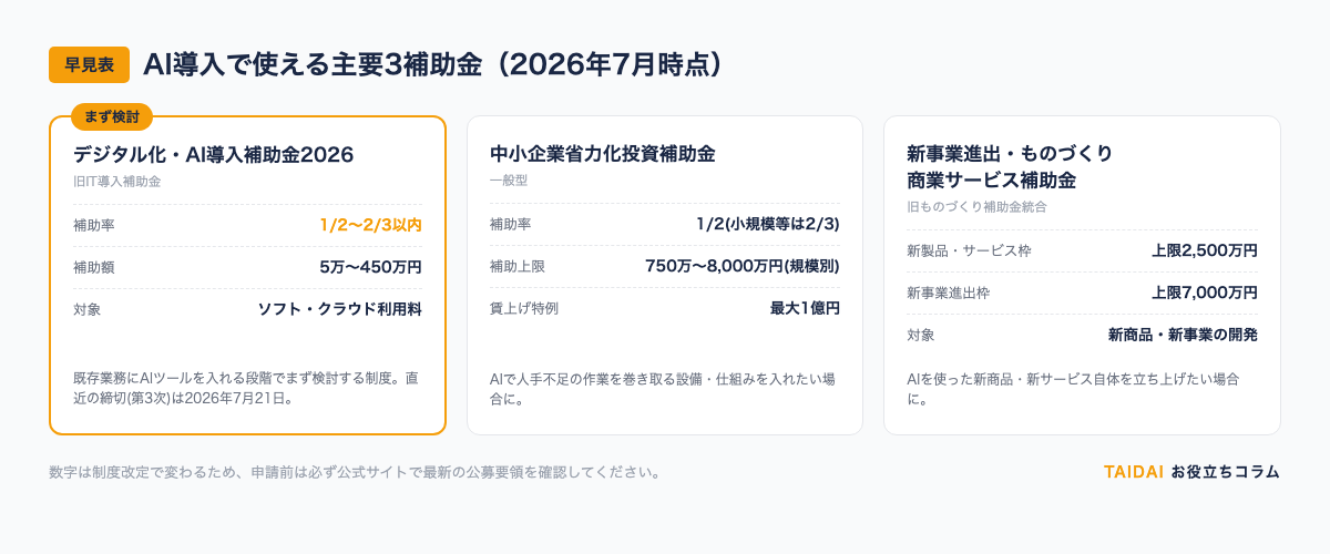 AI導入で使える主要3補助金の早見表(補助率・補助額・対象の比較)