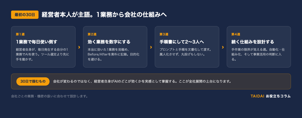 最初の30日ロードマップ(第1週〜第4週の俯瞰図)