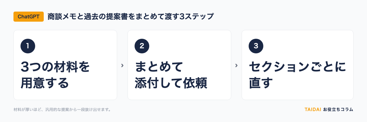 商談メモと過去の提案書をまとめて渡し、たたき台を作るまでの3ステップ
