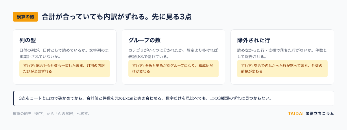 合計が合っていても内訳がずれる。AIの集計を信じる前に見る3点