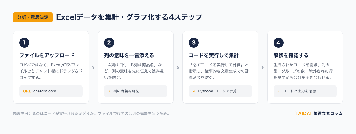 Excelデータをアップロードして集計・グラフ化する4ステップ