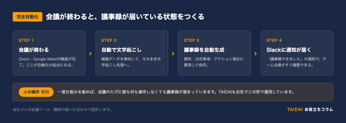 完全自動化の流れ(会議終了から議事録のSlack通知まで人の操作ゼロ)