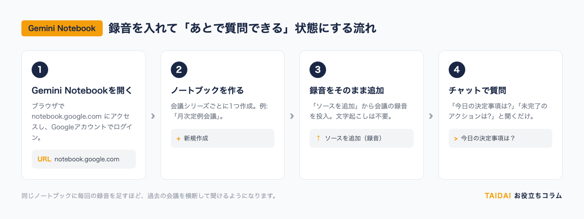 NotebookLMに録音を入れて質問できる状態にする4ステップ