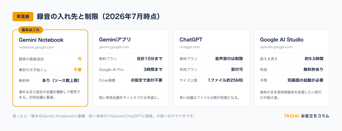 録音の入れ先と制限の早見表(NotebookLM/Geminiアプリ/ChatGPT/Google AI Studio)