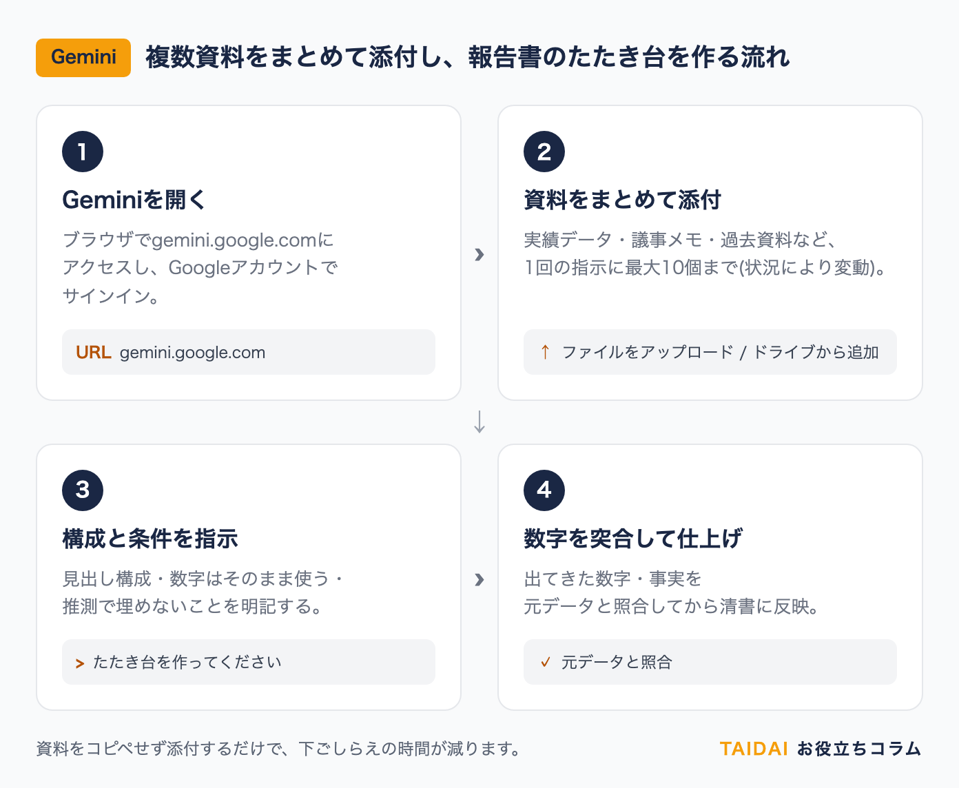 Geminiに複数資料をまとめて添付し、報告書のたたき台を作るまでの4ステップ
