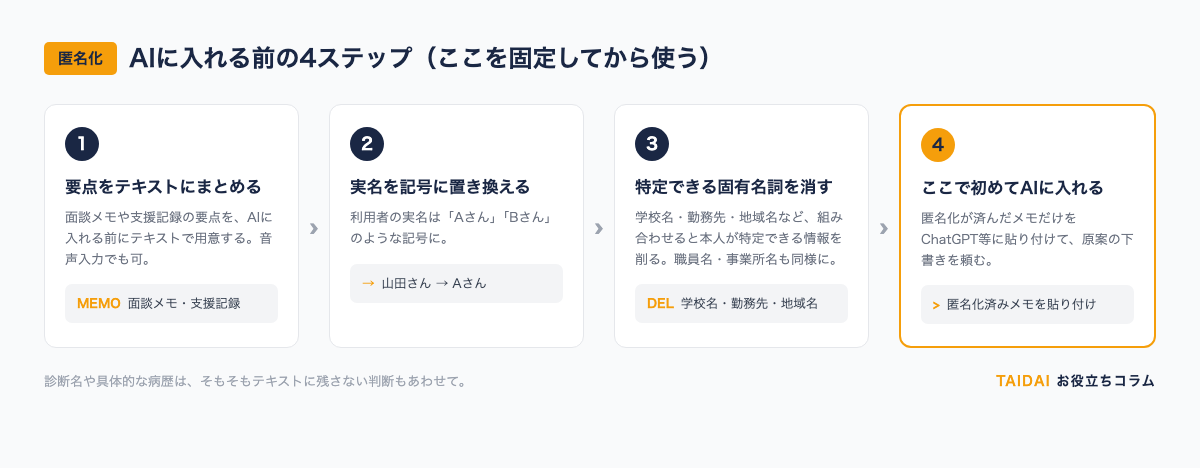 匿名化してAIに入れるまでの4ステップ