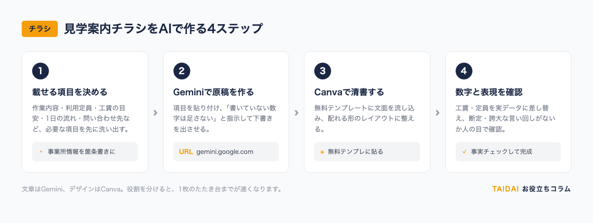 チラシをAIで作る4ステップ