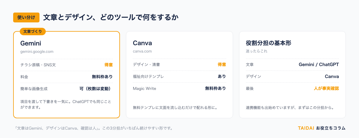 文章とデザインのツール使い分け(Gemini/Canva)
