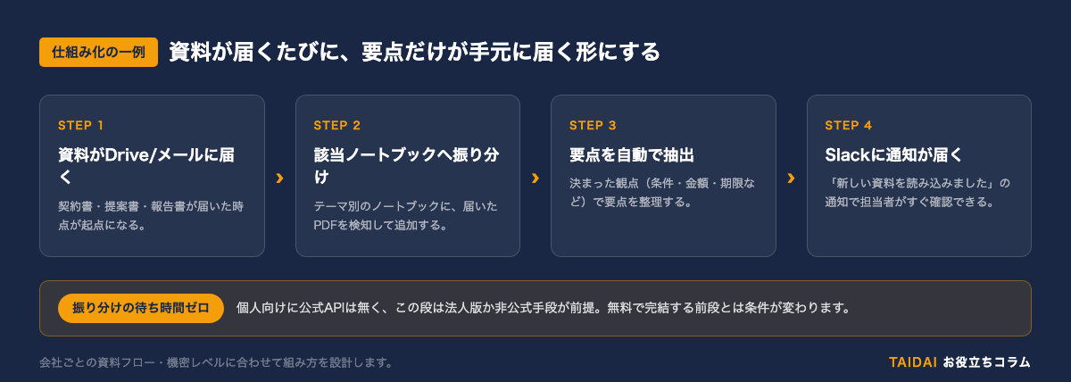 資料が届くたびに要点だけが手元に届く自動化の流れ