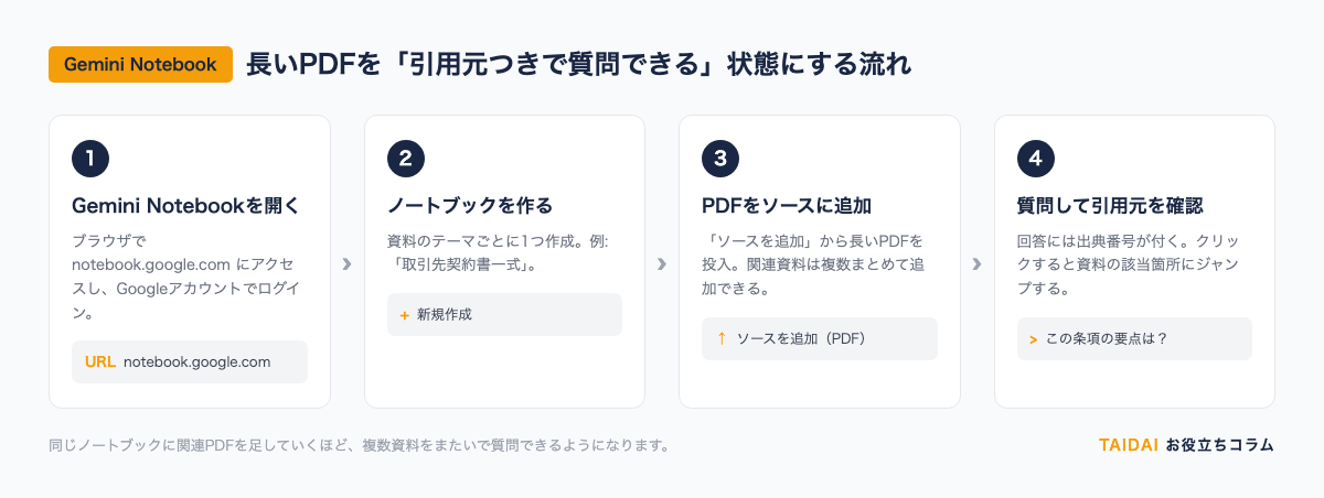 長いPDFを引用元つきで質問できる状態にする4ステップ