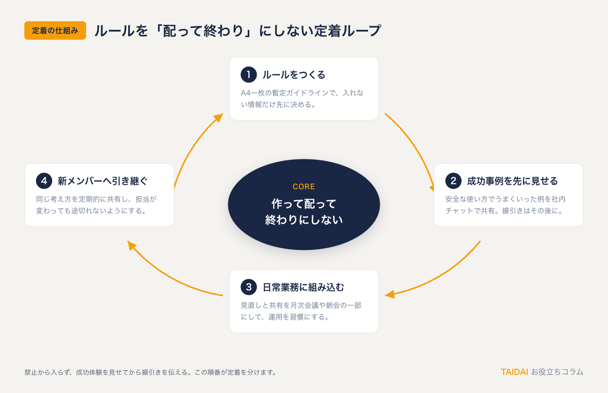 定着の仕組みのループ図(ルール作成から周知・日常運用・成功事例の共有まで)