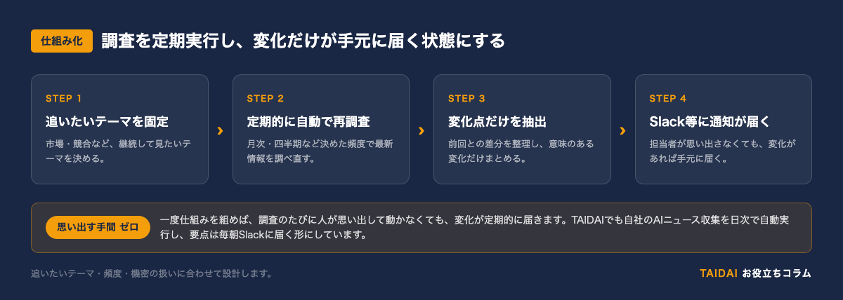 調査を仕組み化する自動化の流れ(定期実行から通知まで)